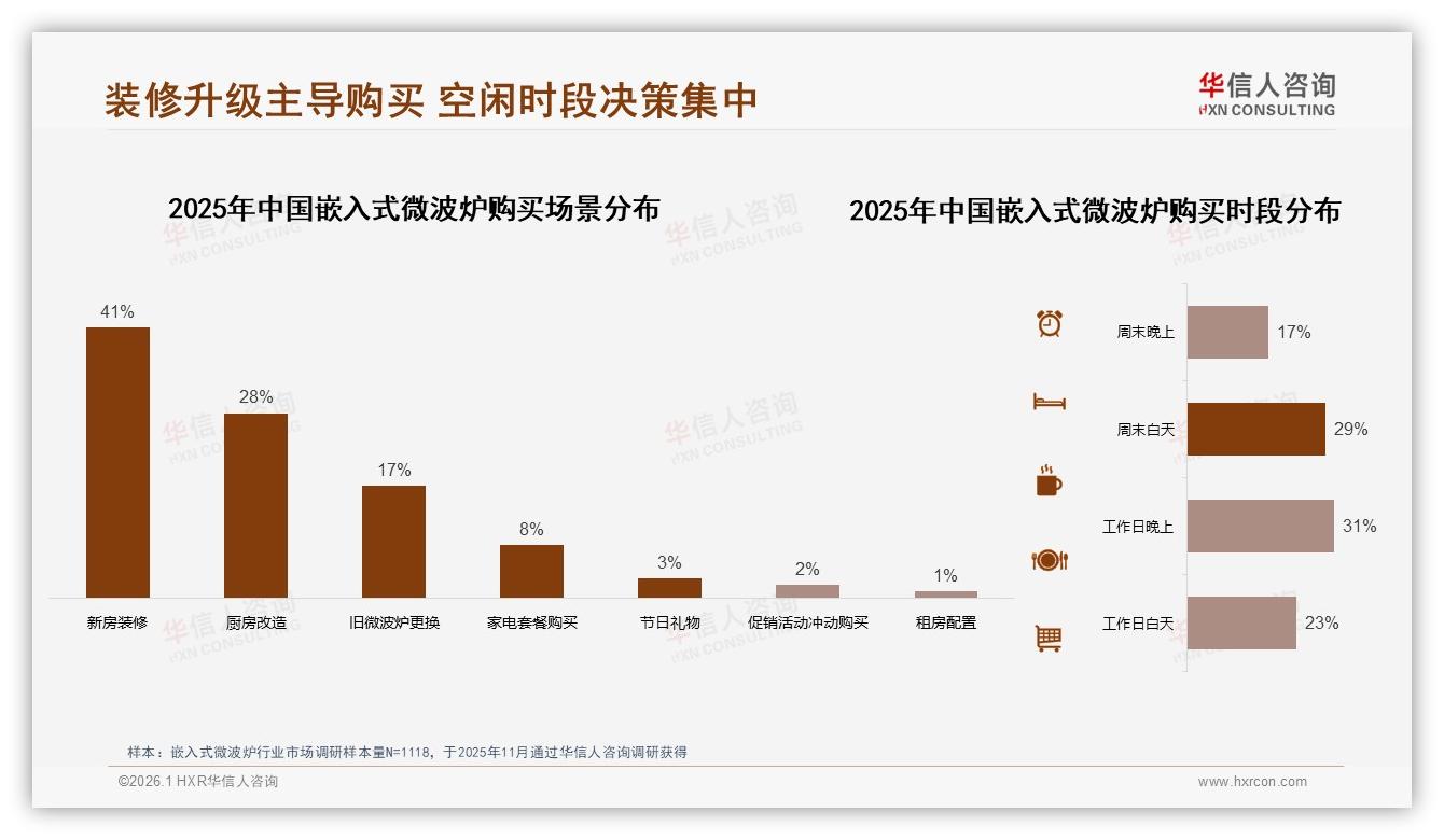 华信人咨询品类洞察：63%首次购买嵌入式微波炉，耐用周期撬动换新市场——华信人咨询《中国嵌入式微波炉市场洞察报告》-2026年1月-嵌入式微波炉-38
