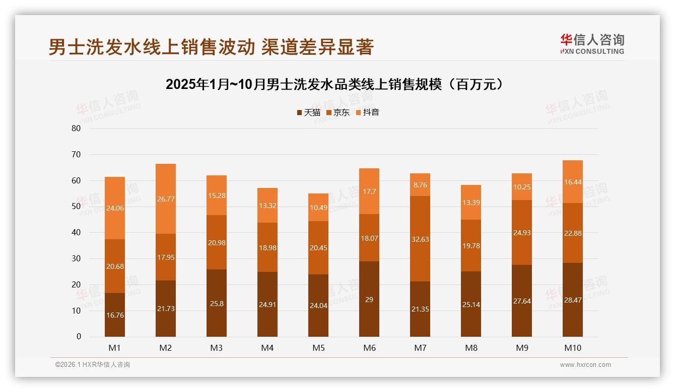 华信人咨询数据洞察：72%男性主导男士洗发水消费，26~35岁中高收入成核心-2026年1月-男士洗发水-38