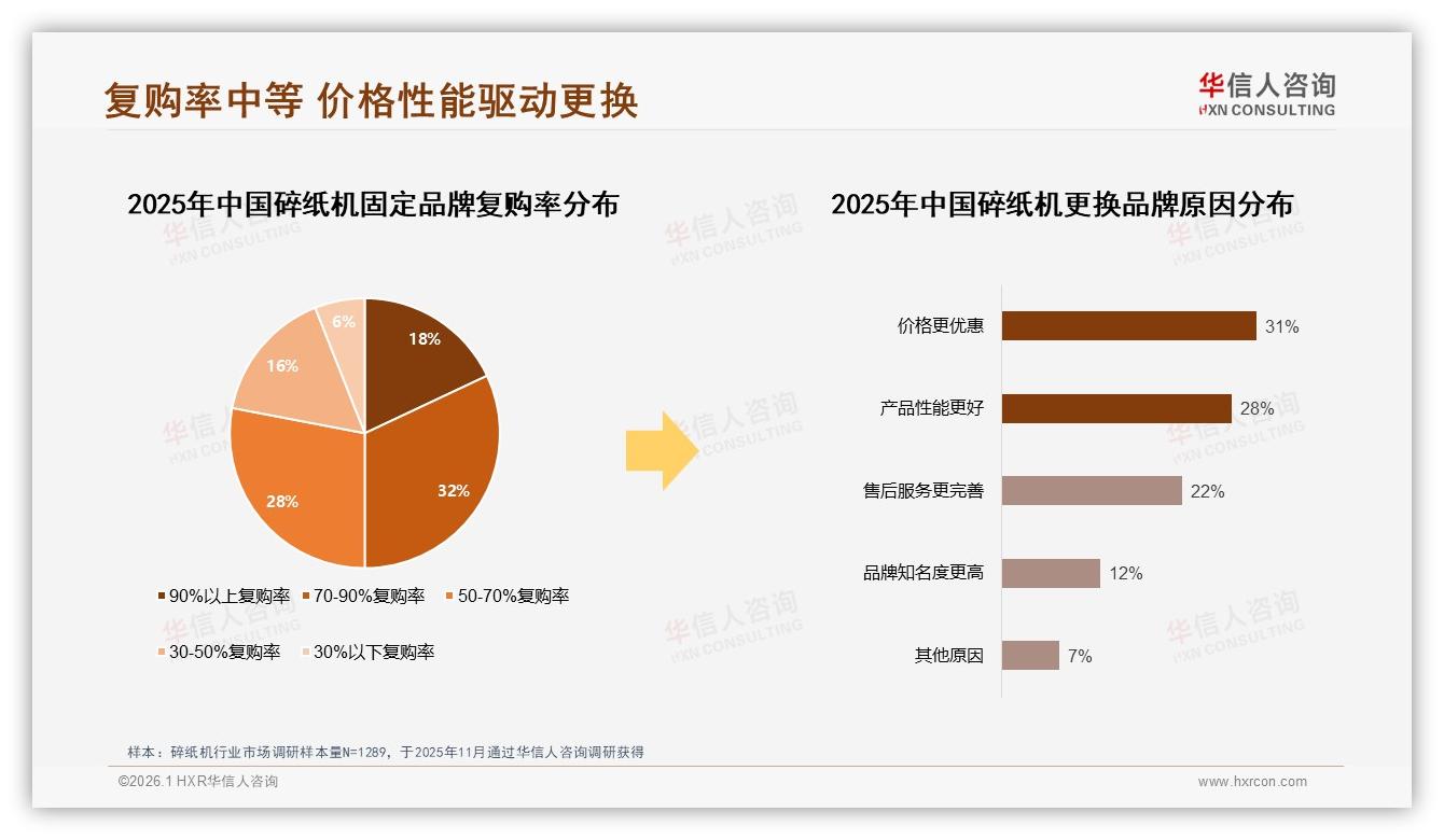78%消费者选国产碎纸机，性能优先型占34%——华信人咨询白皮书指出-2026年1月-碎纸机-38