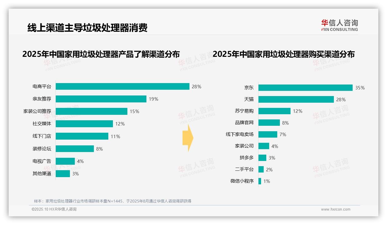 67%消费者选择台下式安装——华信人咨询趋势报告摘要-2025年10月-家用垃圾处理器-38