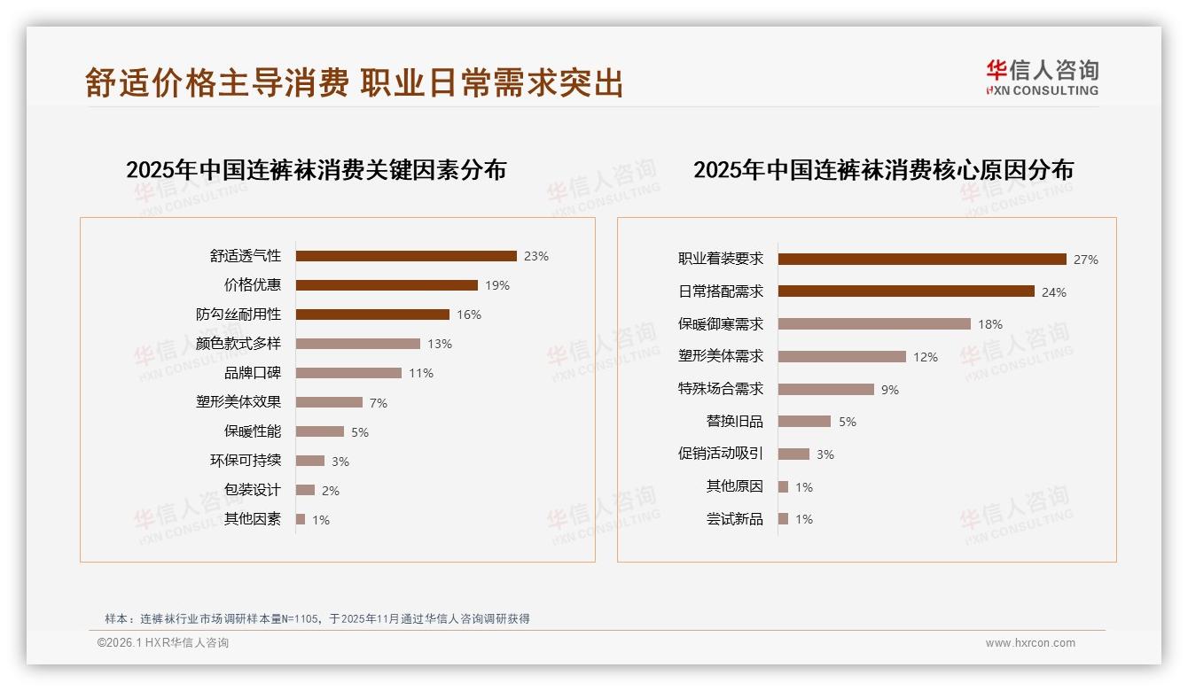 连裤袜智能推荐需求28%领跑数字体验，退货满意度仅50%——华信人咨询趋势洞察报告-2026年1月-连裤袜-38