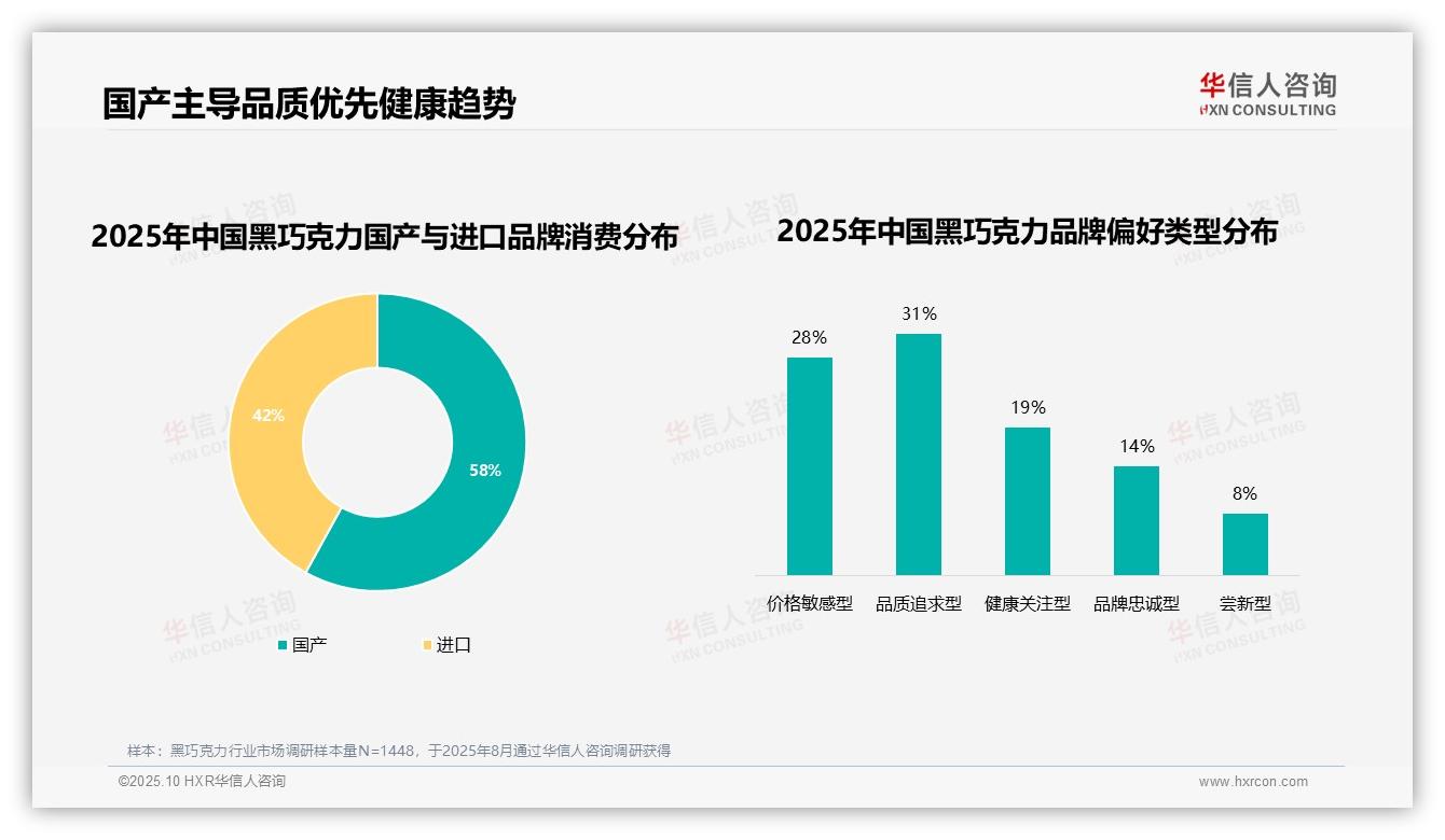 76%消费者高复购黑巧克力品牌，华信人咨询报告给出权威数据-2025年10月-黑巧克力-38