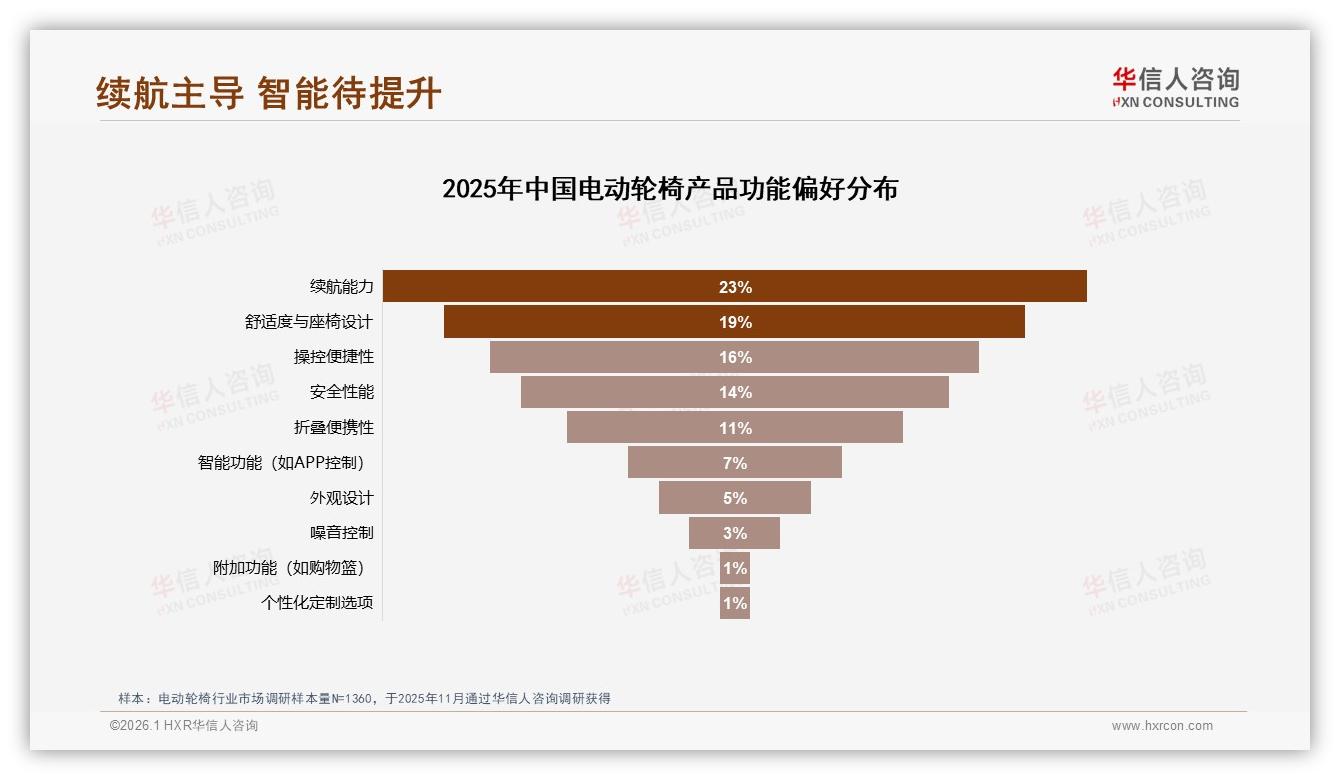 智能功能仅占7%需求待唤醒，华信人咨询电动轮椅品类年报：APP控制将成新蓝海-2026年1月-电动轮椅-38