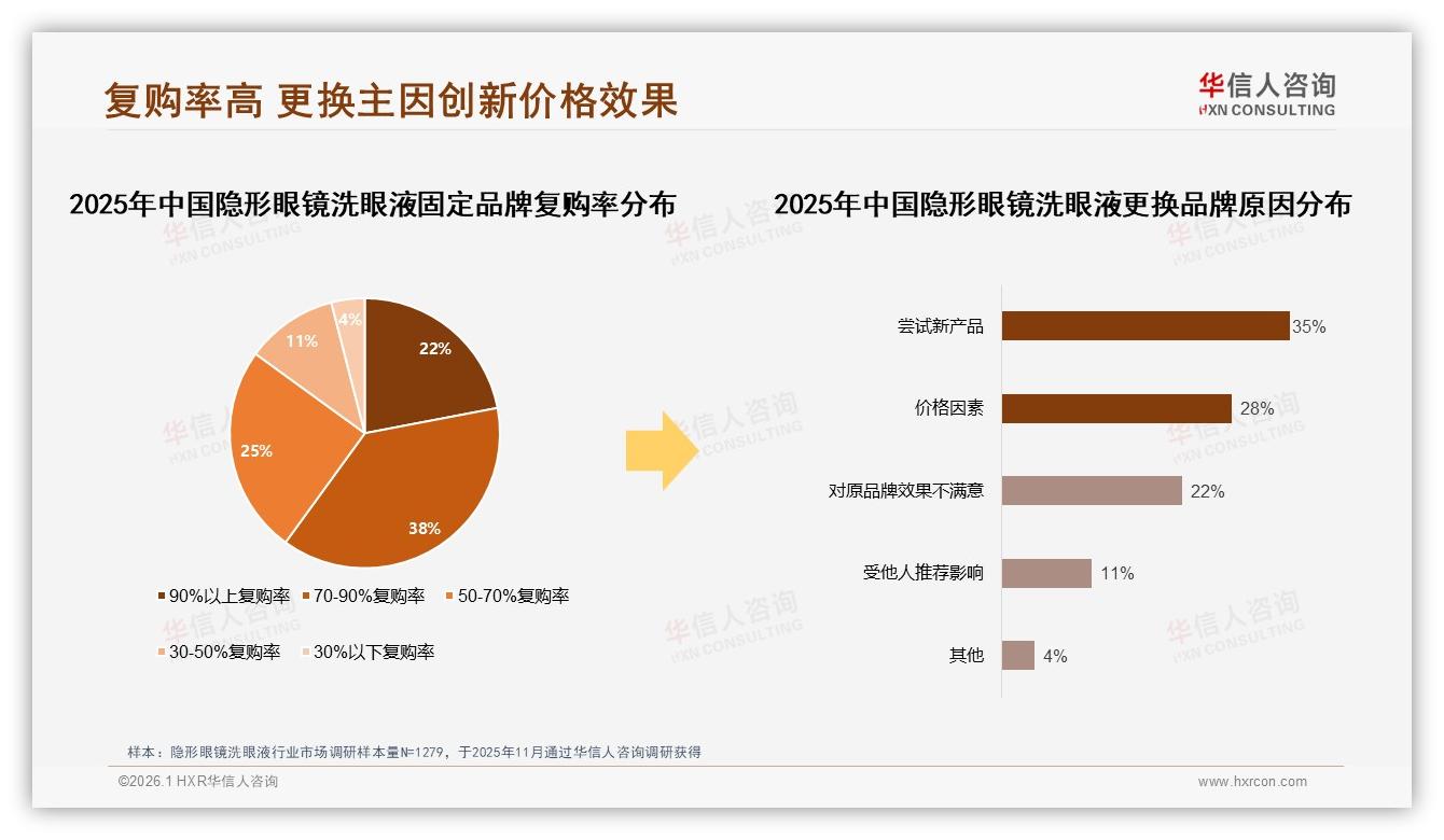 华信人咨询白皮书指出：38%消费者因功效购买隐形眼镜洗眼液-2026年1月-隐形眼镜洗眼液-38