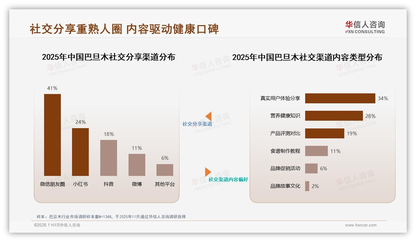 专家信任度38%远超明星6%，巴旦木健康营销应押注专业背书——华信人咨询白皮书指出-2026年1月-巴旦木-38