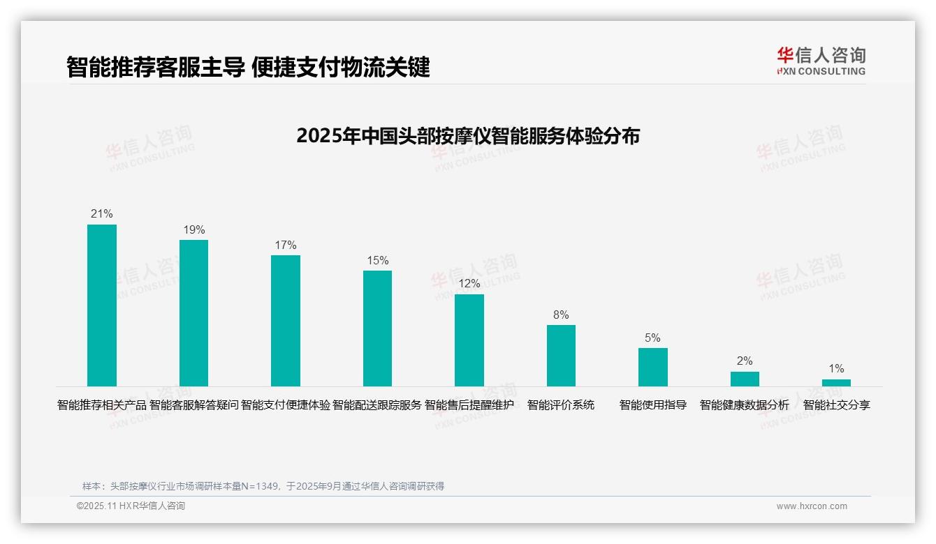 数据说话：华信人咨询报告指出32%消费者偏好社交媒体广告-2025年11月-头部按摩仪-38