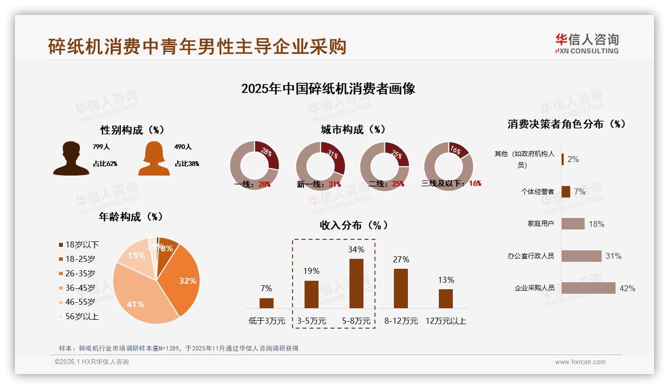 华信人咨询年度复盘：31%新一线城市贡献碎纸机销量，一线城市占28%-2026年1月-碎纸机-38