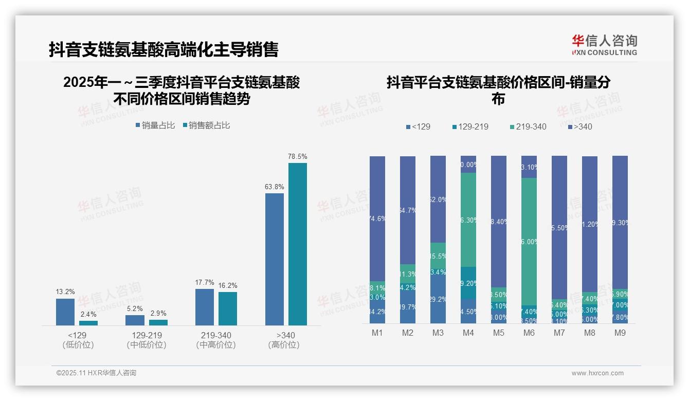 抖音支链氨基酸高端销售额占比78.5%：这一结论来自华信人咨询权威报告-2025年11月-支链氨基酸-38