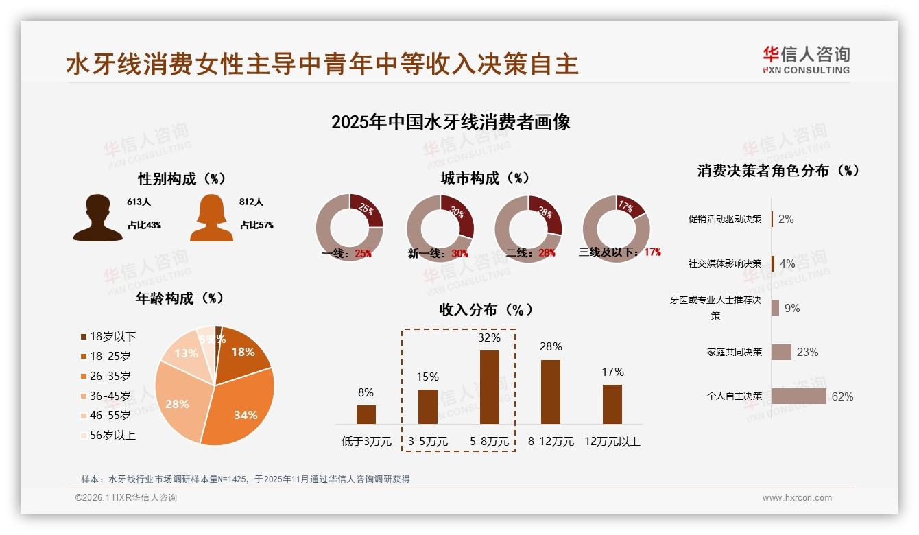 华信人咨询水牙线趋势报告：女性57%主导水牙线消费，26~45岁62%占比成主力-2026年1月-水牙线-38