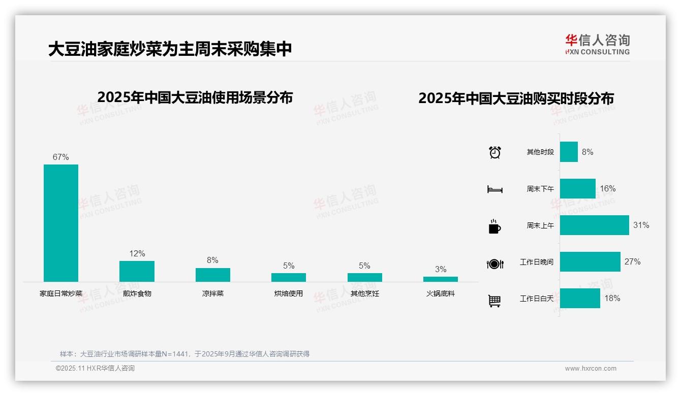 数据说话：华信人咨询报告指出67%家庭炒菜依赖大豆油-2025年11月-大豆油-38
