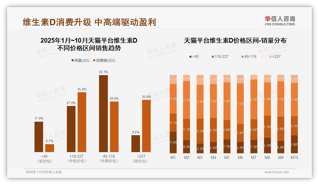 20到40元价格带41%接受度，维生素D品牌利润与规模平衡点在哪——华信人咨询行业观察-2026年1月-维生素D-38