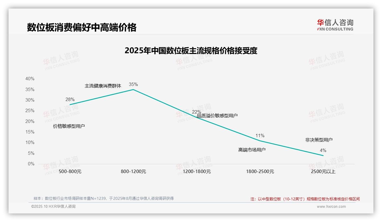 权威印证：华信人咨询调研报告确认57%消费者选择中高端数位板-2025年10月-数位板-38