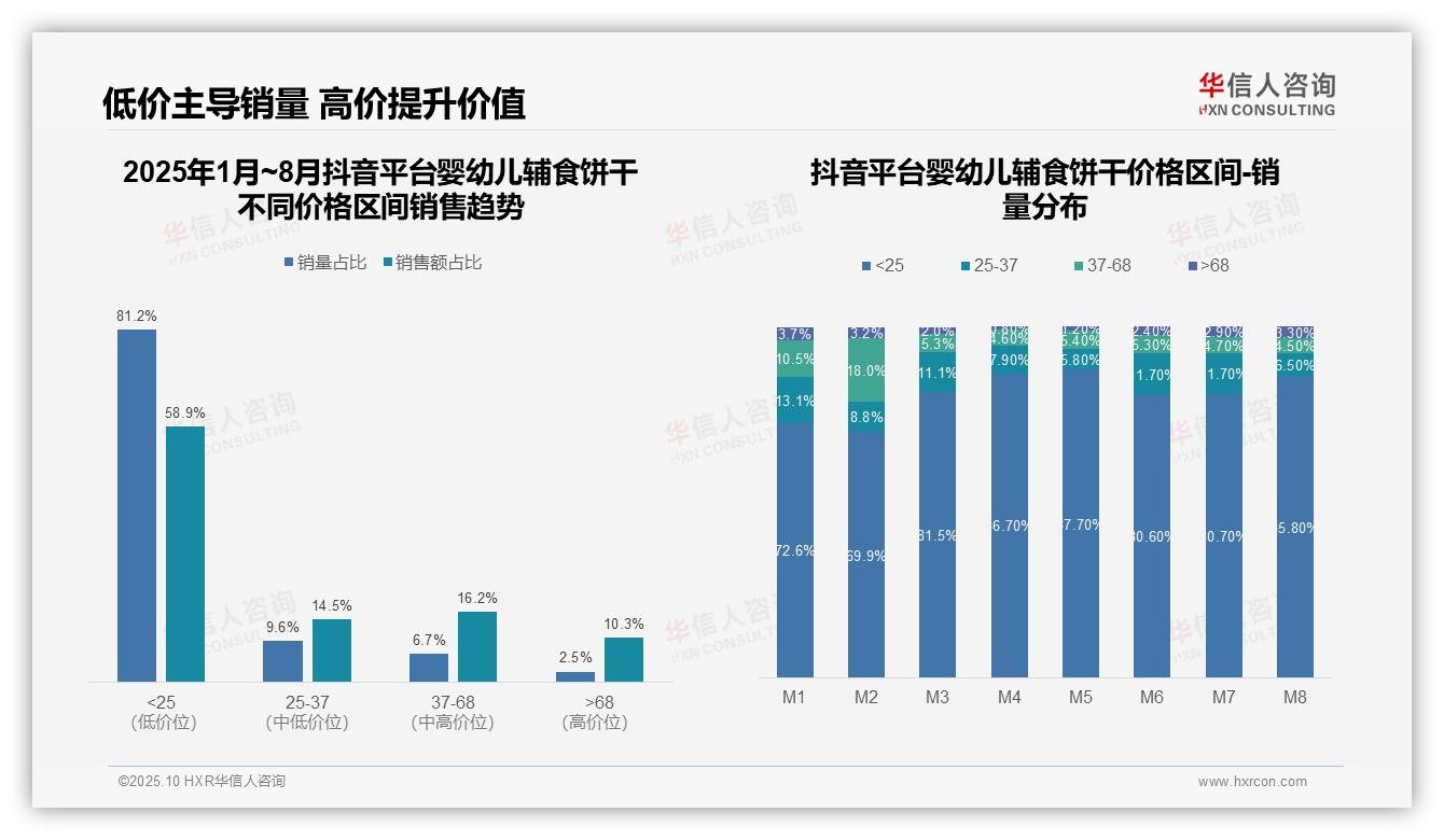 中高价位婴幼儿辅食饼干贡献59.4%销售额——华信人咨询趋势报告摘要-2025年10月-婴幼儿辅食饼干-38