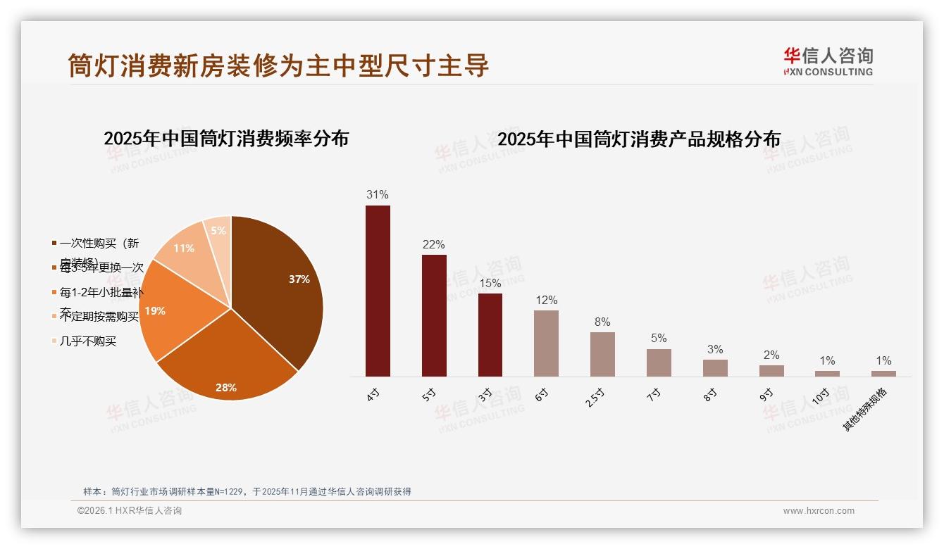 华信人咨询权威发布：26~45岁男性消费者占62%驱动筒灯装修刚需-2026年1月-筒灯-38