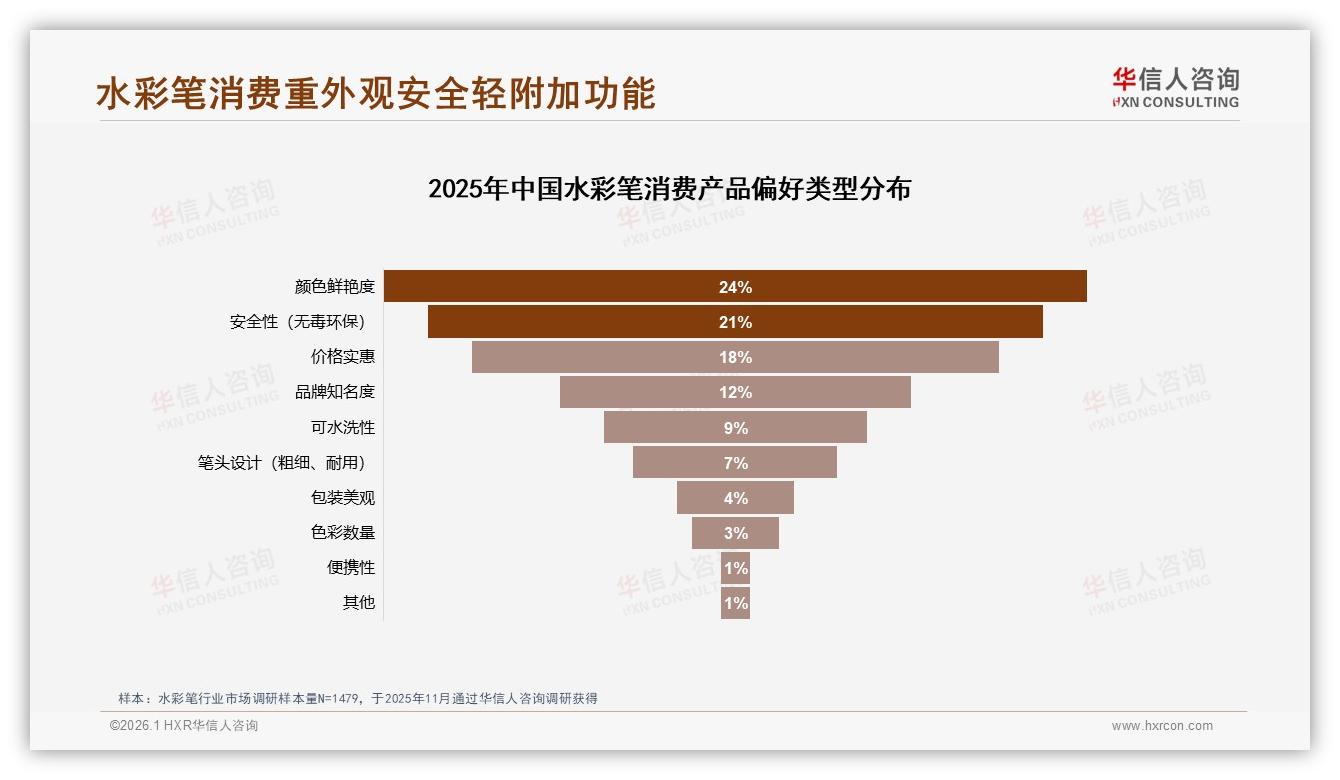 水彩笔国产品牌87%份额领先，华信人咨询称性价比是制胜关键-2026年1月-水彩笔-38