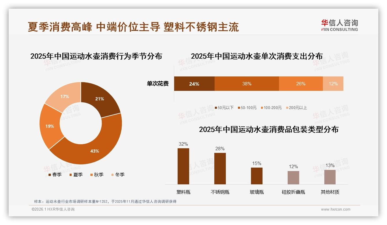 华信人咨询运动水壶品类年报：夏季43%销售占比引爆季节性促销窗口-2026年1月-运动水壶-38