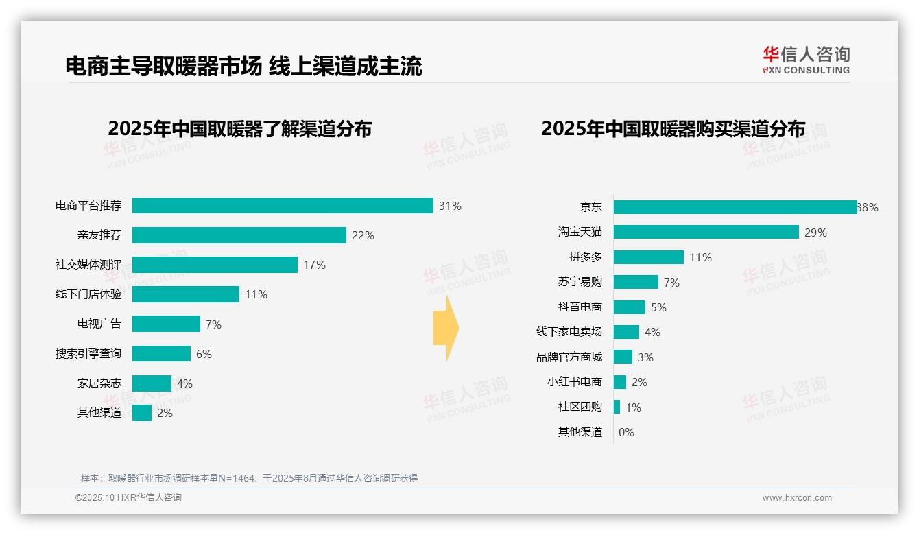 官方数据：华信人咨询报告显示63%消费者冬季购买取暖器-2025年10月-取暖器-38