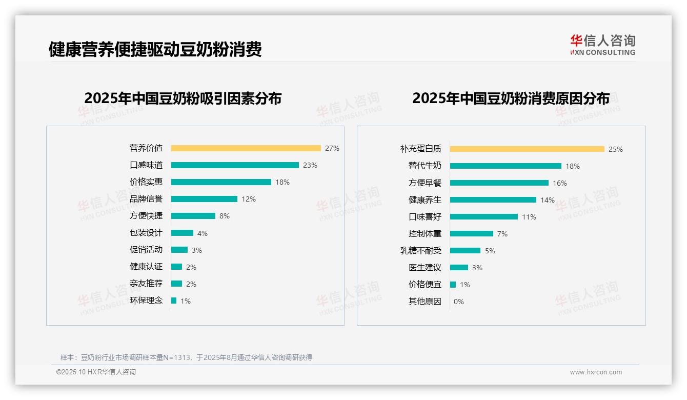 权威印证：华信人咨询调研报告确认60%消费者积极推荐豆奶粉-2025年10月-豆奶粉-38