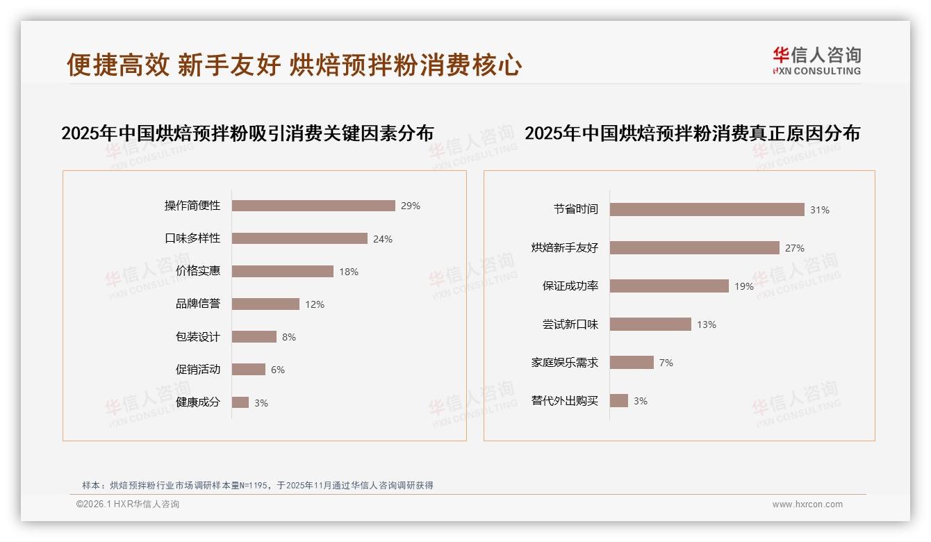 华信人咨询数据洞察：200~500克规格38%占比烘焙预拌粉，家庭装痛点如何破解-2026年1月-烘焙预拌粉-38
