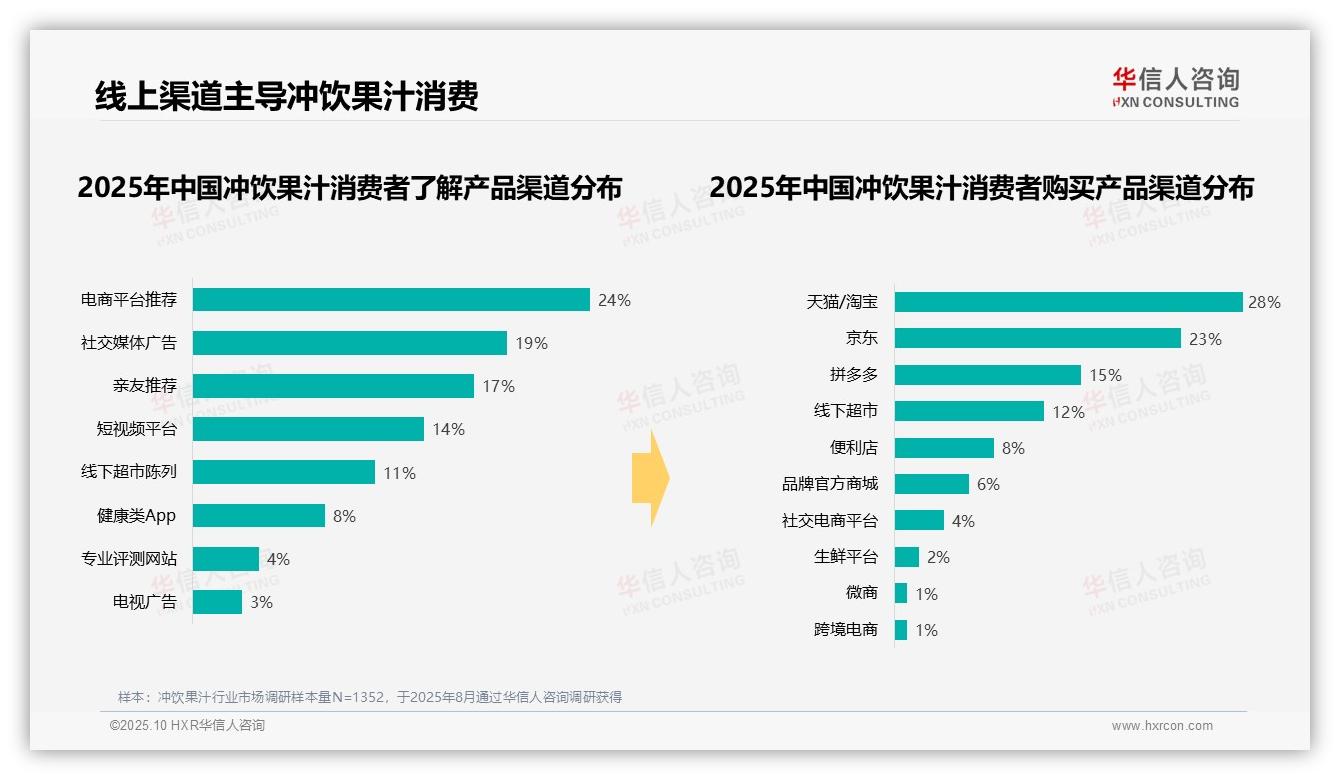华信人咨询报告核心结论：夏季消费占比38%-2025年10月-冲饮果汁-38