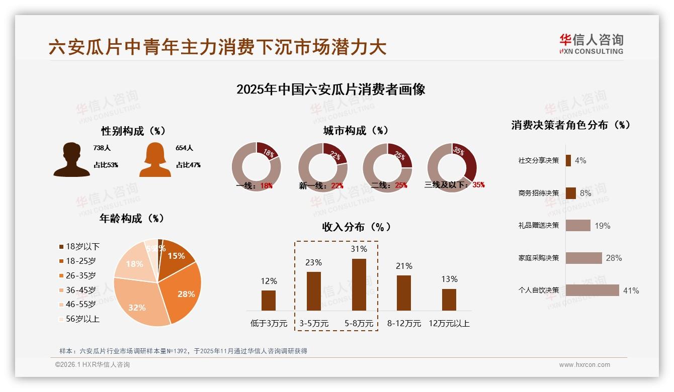 华信人咨询品类洞察：32%中青年家庭采购六安瓜片，250克装占比27%——华信人咨询六安瓜片消费蓝皮书-2026年1月-六安瓜片-38