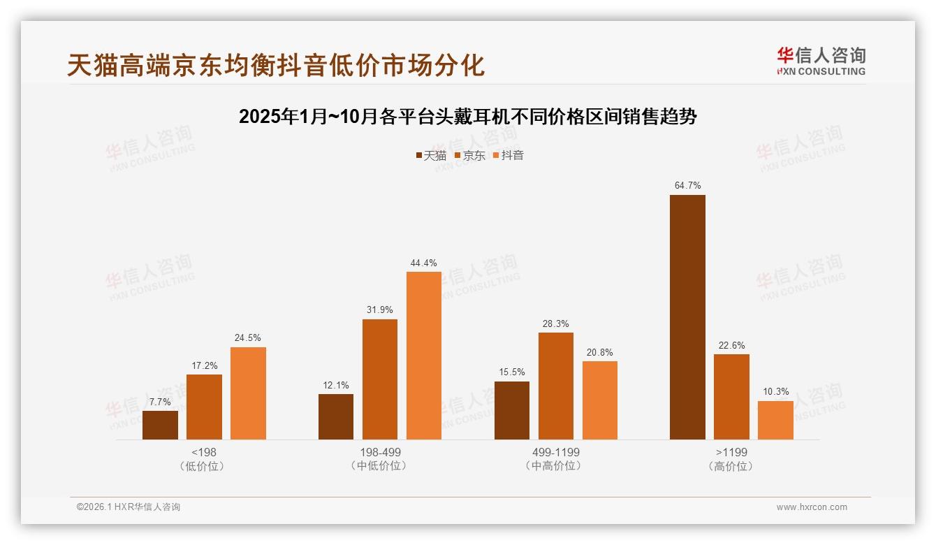 华信人咨询行业观察：京东68.4%份额头戴耳机销售额74.2亿领跑-2026年1月-头戴耳机-38