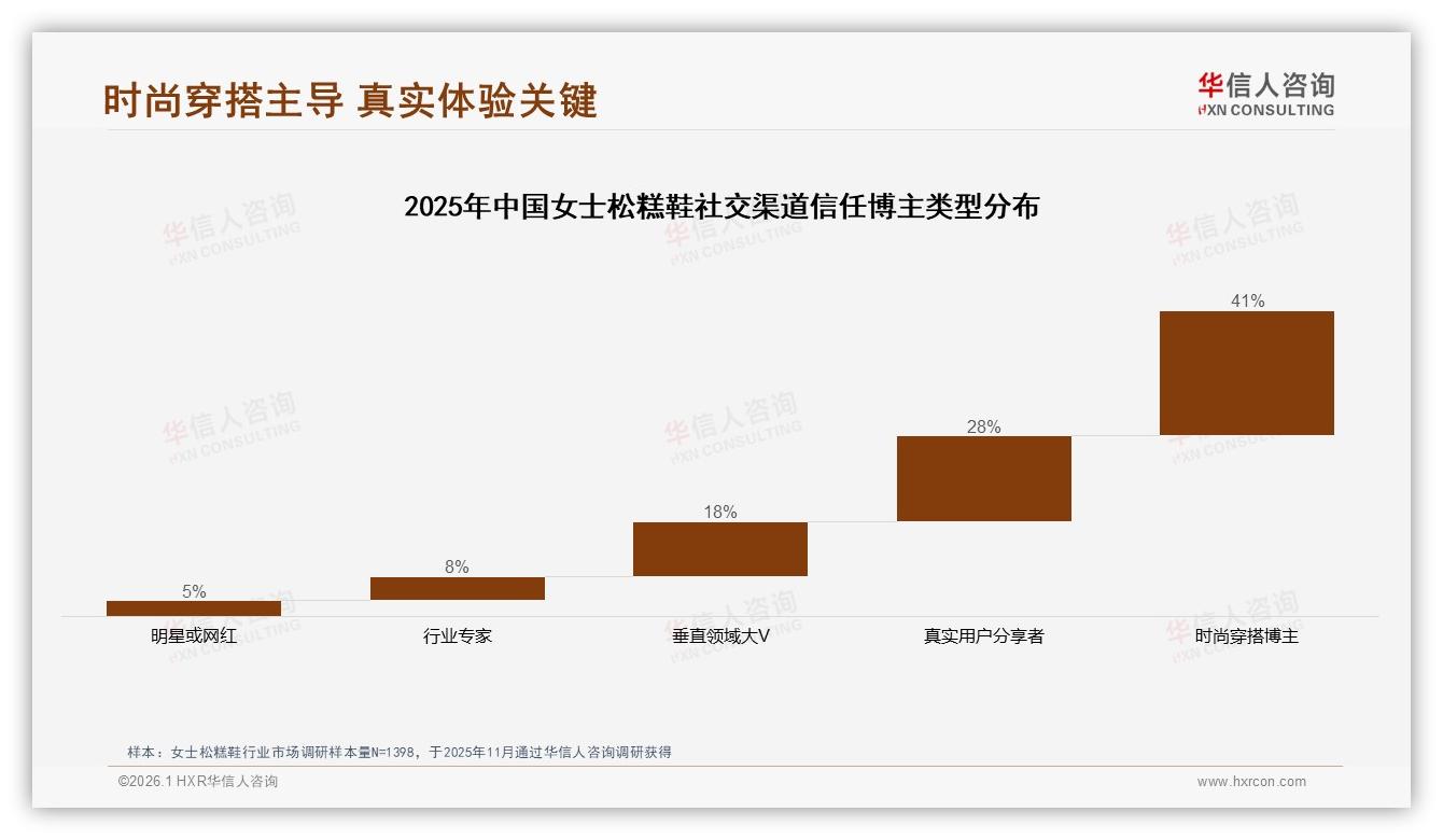 女士松糕鞋社交平台真实体验分享38%最受欢迎，品牌内容种草指南——华信人咨询热点快读-2026年1月-女士松糕鞋-38
