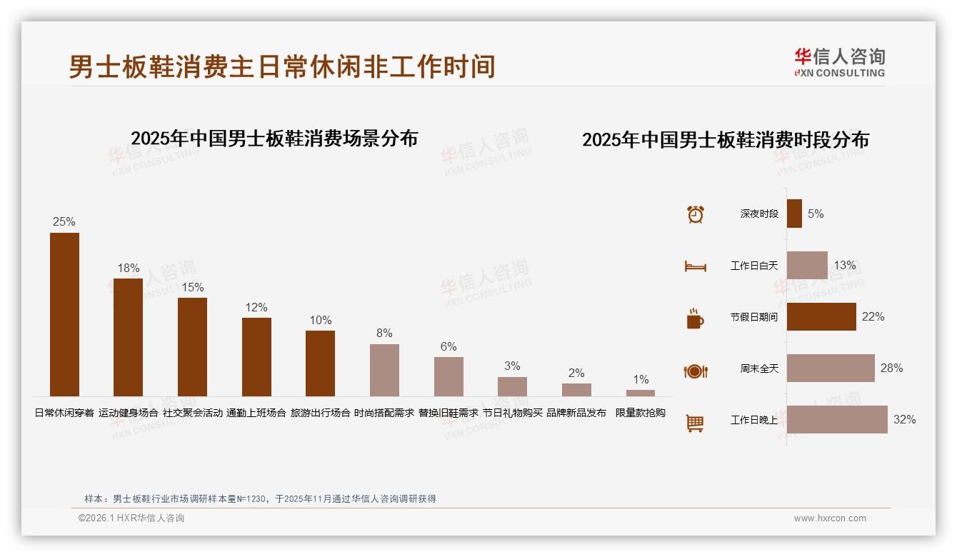 男士板鞋38%消费者夏季购买，品牌抢攻换季营销窗口——华信人咨询行业观察-2026年1月-男士板鞋-38