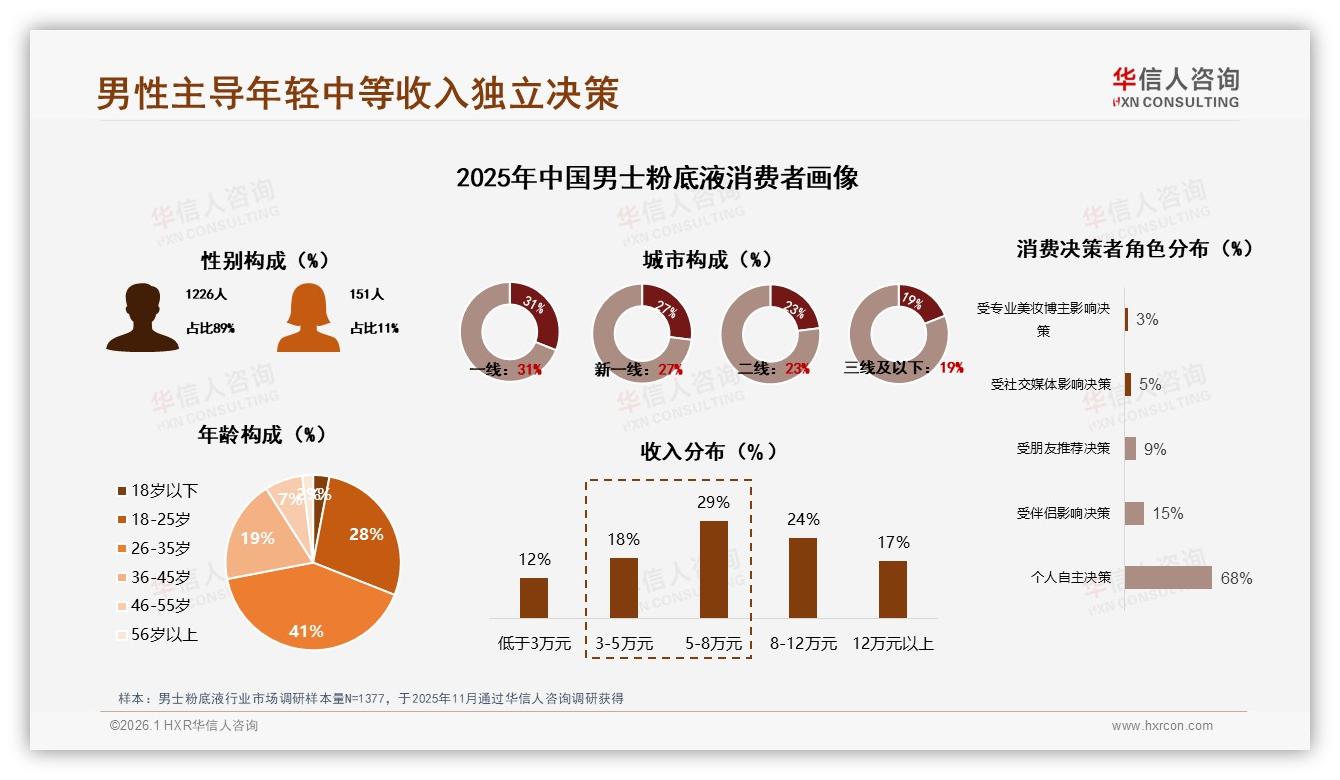 华信人咨询数据洞察：18~35岁男性占男士粉底液69%市场，轻薄控油成刚需-2026年1月-男士粉底液-38