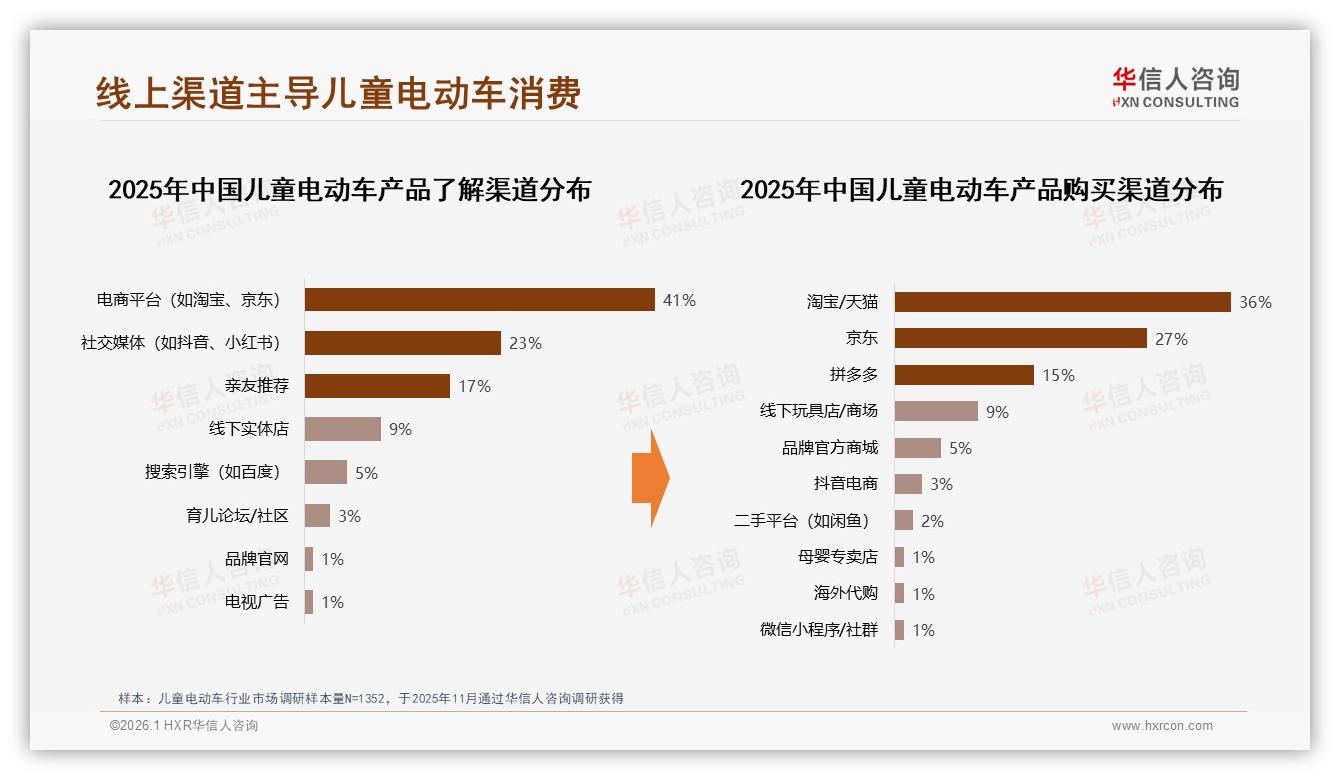 华信人咨询数据洞察：500~2000元占74%销售额，儿童电动车中高端偏好凸显-2026年1月-儿童电动车-38