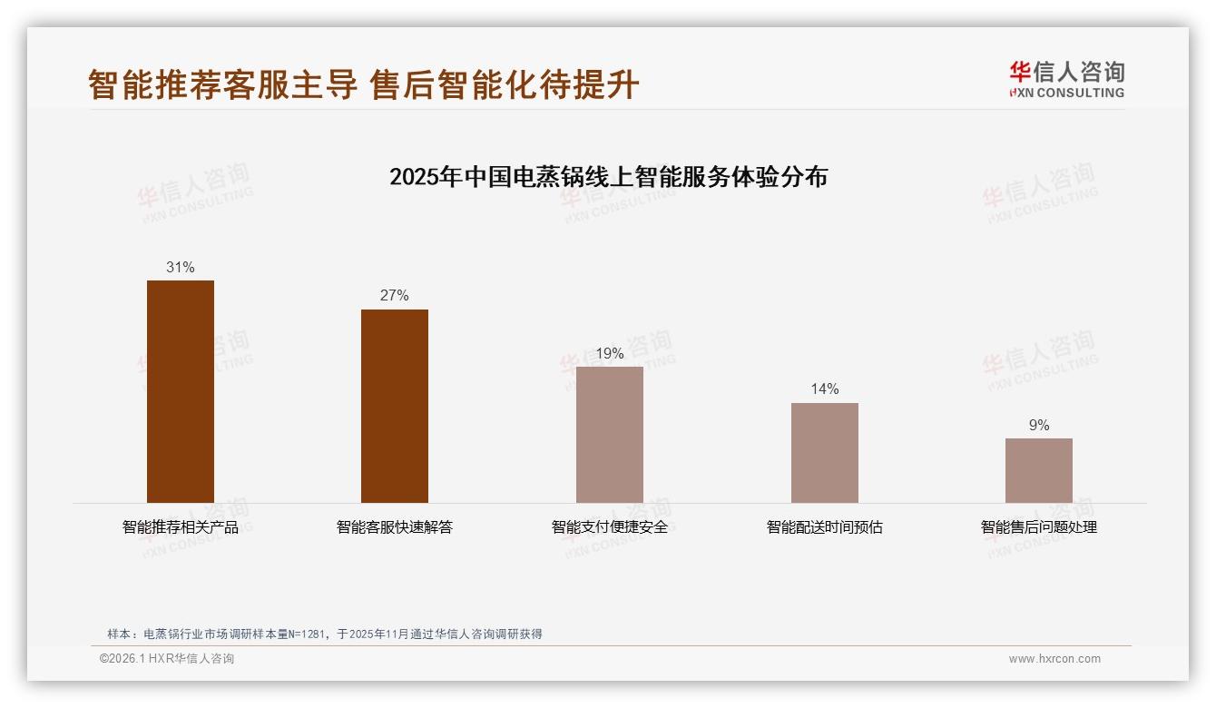 促销活动52%依赖，电蒸锅价格敏感真相——华信人咨询趋势雷达：-2026年1月-电蒸锅-38