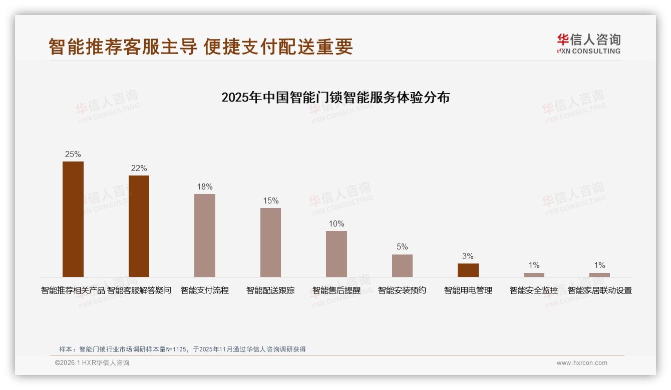 38%消费者最信指纹识别智能门锁——华信人咨询《中国智能门锁市场洞察报告》-2026年1月-智能门锁-38