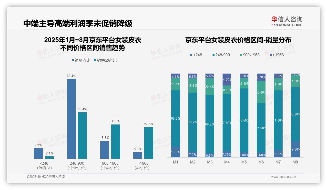 高价位女装皮衣销售额占比42.9%驱动增长——华信人咨询研究报告关键发现-2025年10月-女装皮衣-38
