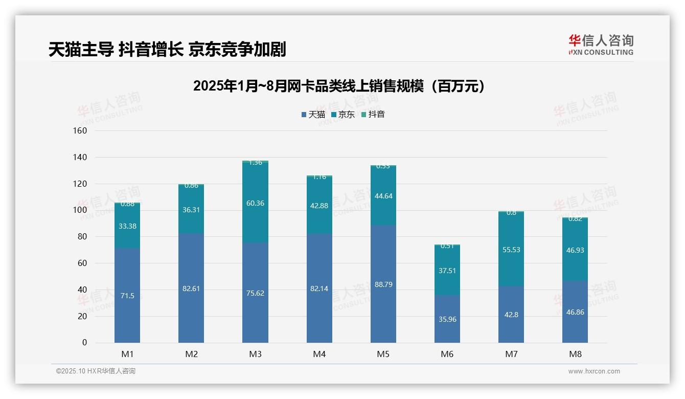 据华信人咨询报告：低价产品销量占60.6%份额-2025年10月-网卡-38