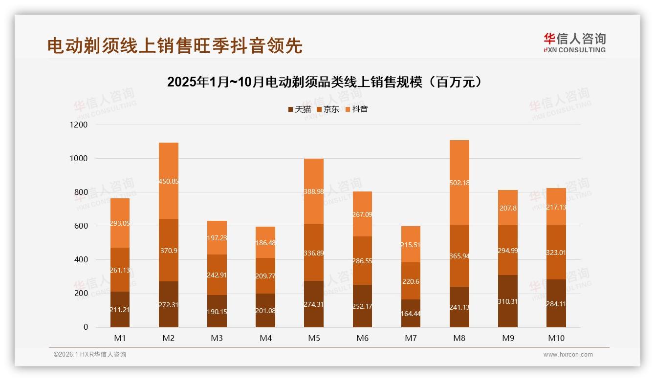 抖音38亿元单月销售登顶电动剃须，低价59.9%销量换29.8%销售额盈利待补——华信人咨询趋势雷达-2026年1月-电动剃须-38