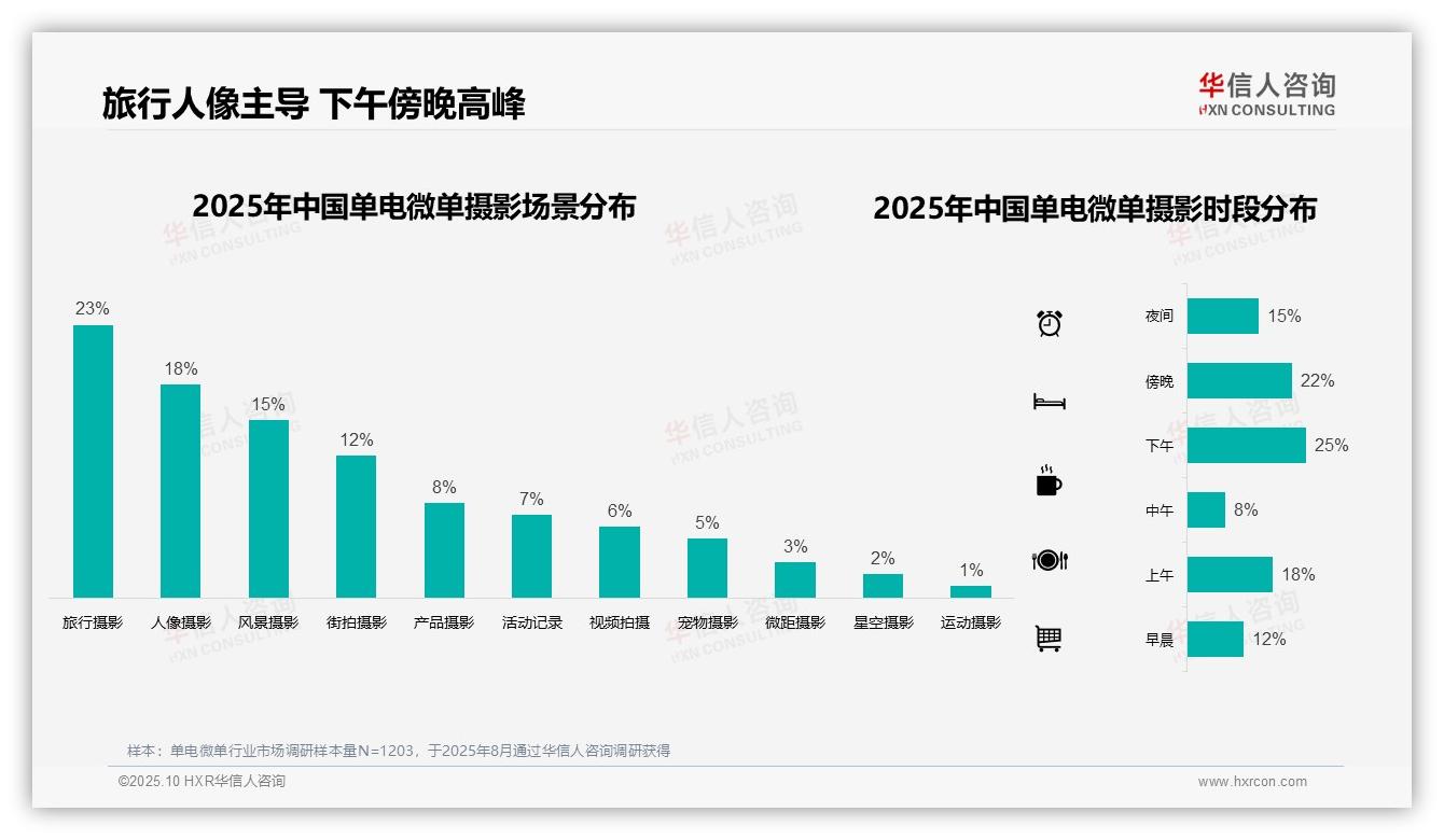 35%消费者青睐中高端单电微单——华信人咨询数据解读-2025年10月-单电微单-38