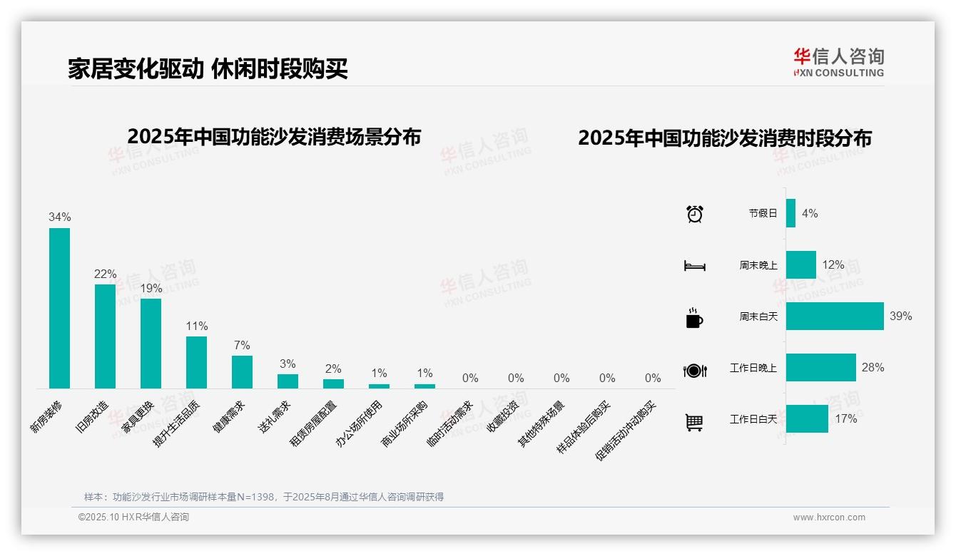 据华信人咨询报告：43%消费者青睐中档功能沙发-2025年10月-功能沙发-38