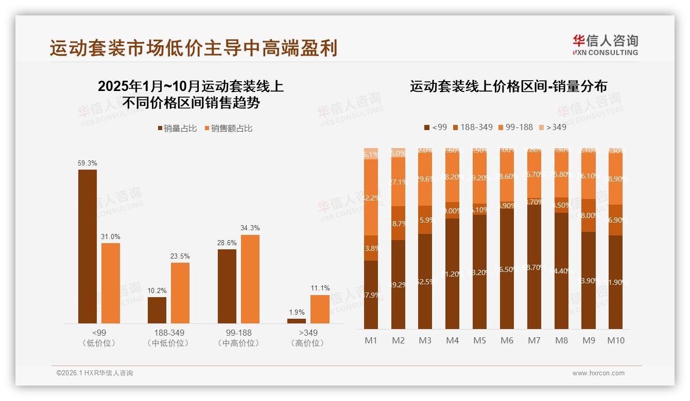 华信人咨询数据洞察：59%低价销量占比运动套装品牌如何突围高端349元溢价-2026年1月-运动套装-38