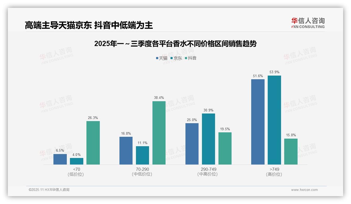 京东香水高端市场销售额占比53.9%——华信人咨询趋势报告摘要-2025年11月-香水-38