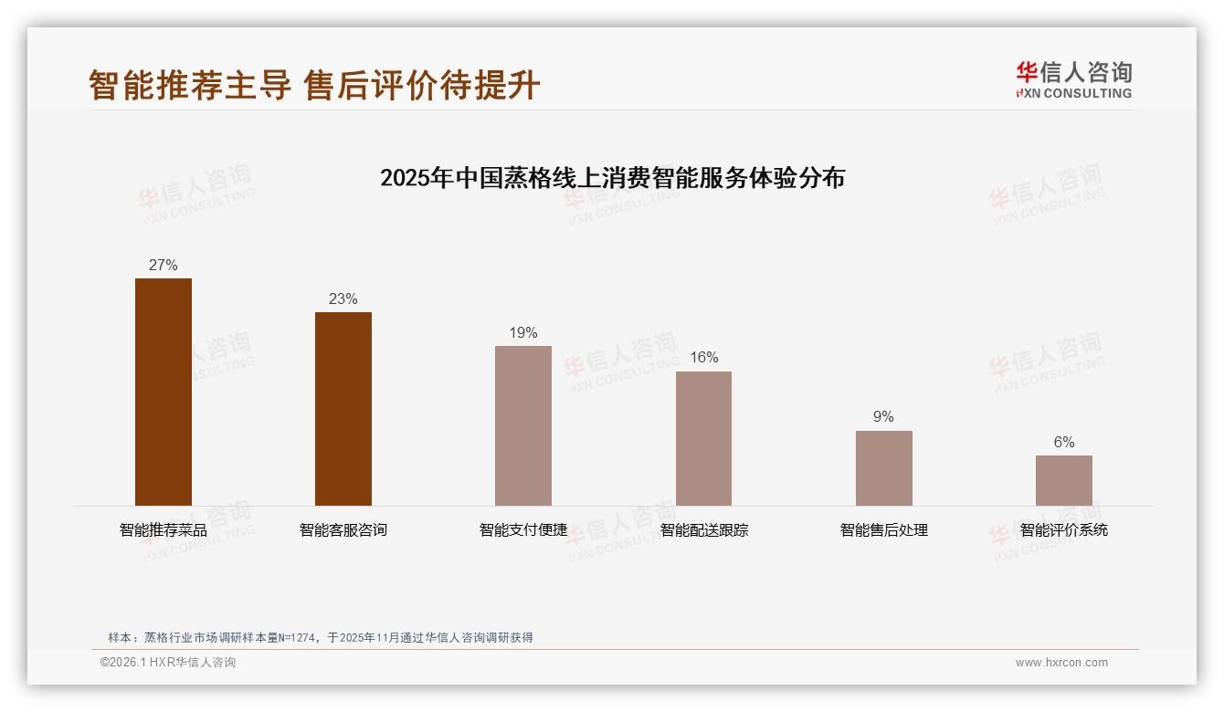 华信人咨询权威发布：53%用户愿推荐蒸格，品质不稳28%成最大阻碍-2026年1月-蒸格-38