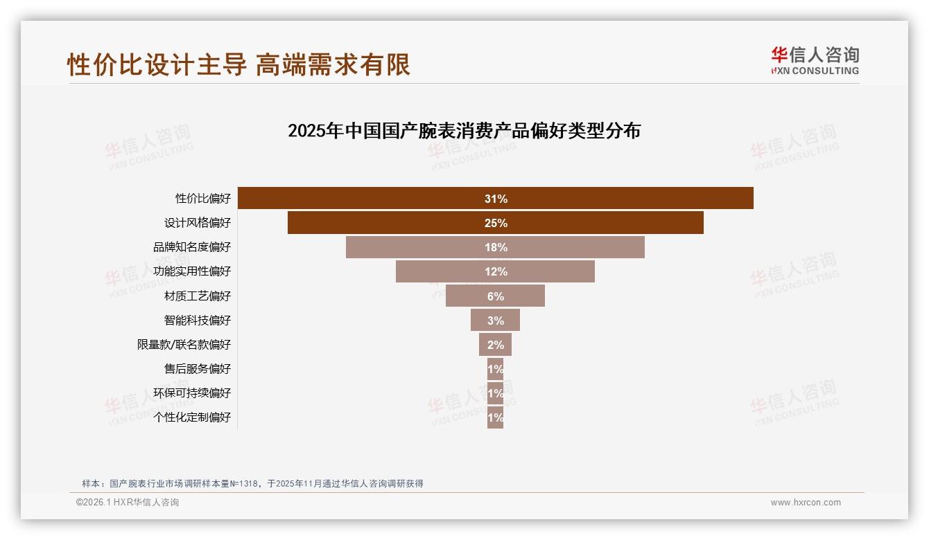 华信人咨询趋势雷达：68%消费者首选国产腕表，价格设计双驱动-2026年1月-国产腕表-38