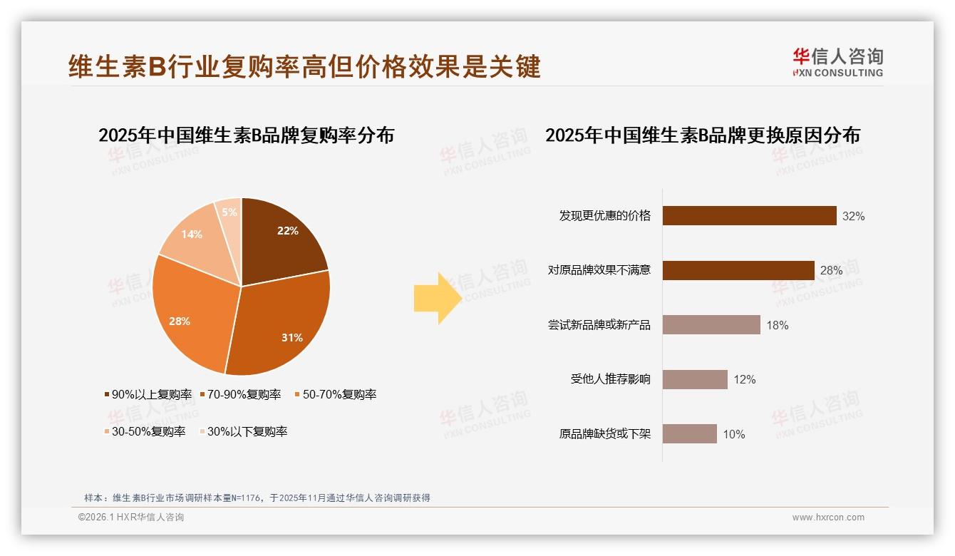 华信人咨询权威发布：68%消费者首选国产品牌，功效导向型占28%-2026年1月-维生素B-38