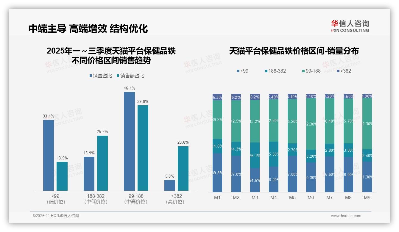 华信人咨询证实：抖音保健品铁53.1%销量中端区间-2025年11月-保健品铁-38