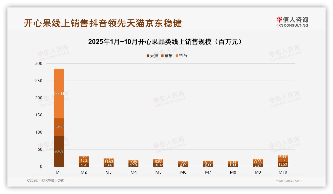 华信人咨询行业观察：42元以下占61%销量却仅35%销售额，开心果低价陷利润陷阱-2026年1月-开心果-38