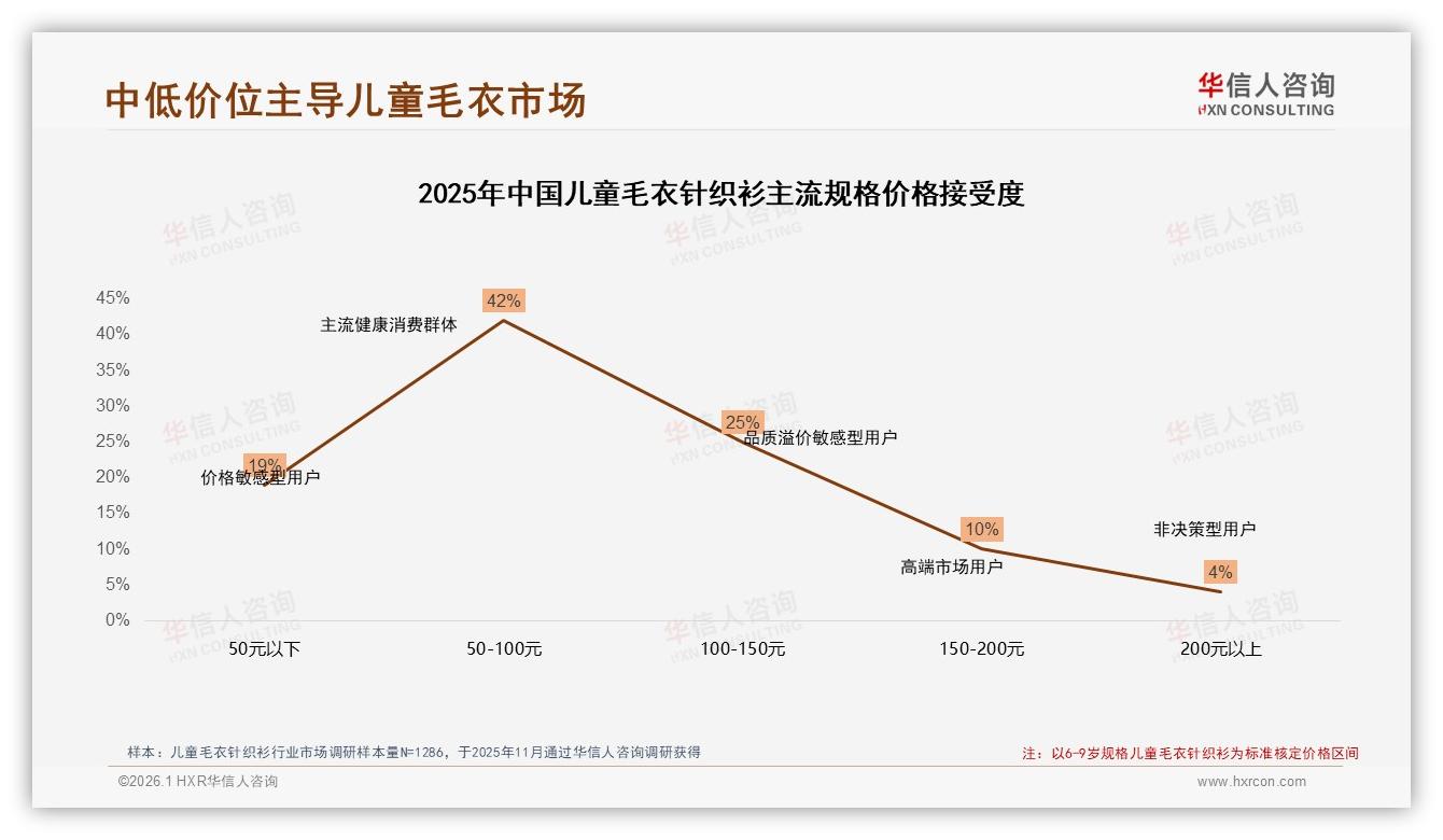 复购率50~70%仅34%，儿童毛衣针织衫价格过高31%致品牌流失——华信人咨询年度复盘-2026年1月-儿童毛衣针织衫-38