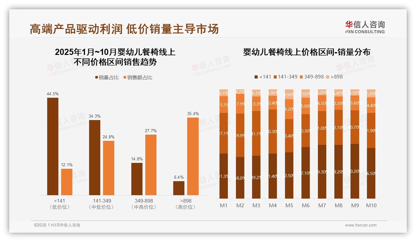 42%中端价301到500元婴幼儿餐椅最畅销，高端1201元以上仅占2%份额——华信人咨询趋势雷达-2026年1月-婴幼儿餐椅-38