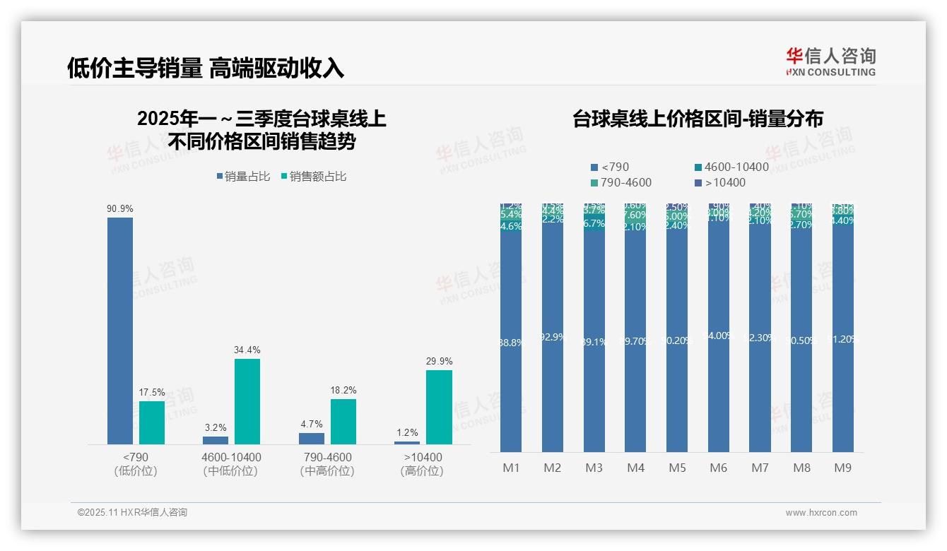 华信人咨询证实：台球桌品类90.9%销量来自低价产品-2025年11月-台球桌-38