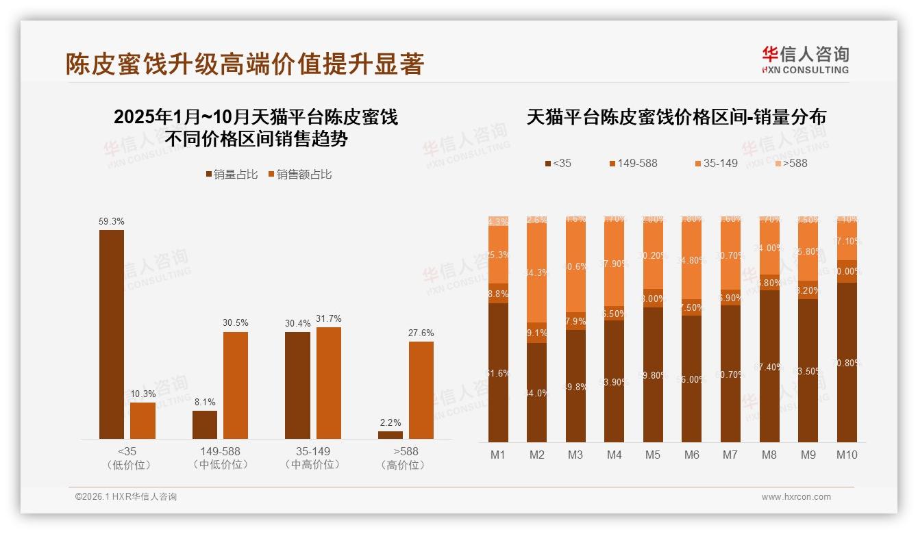 10~30元41%客单甜蜜点，陈皮蜜饯高端588元溢价空间待破局-2026年1月-陈皮蜜饯-38