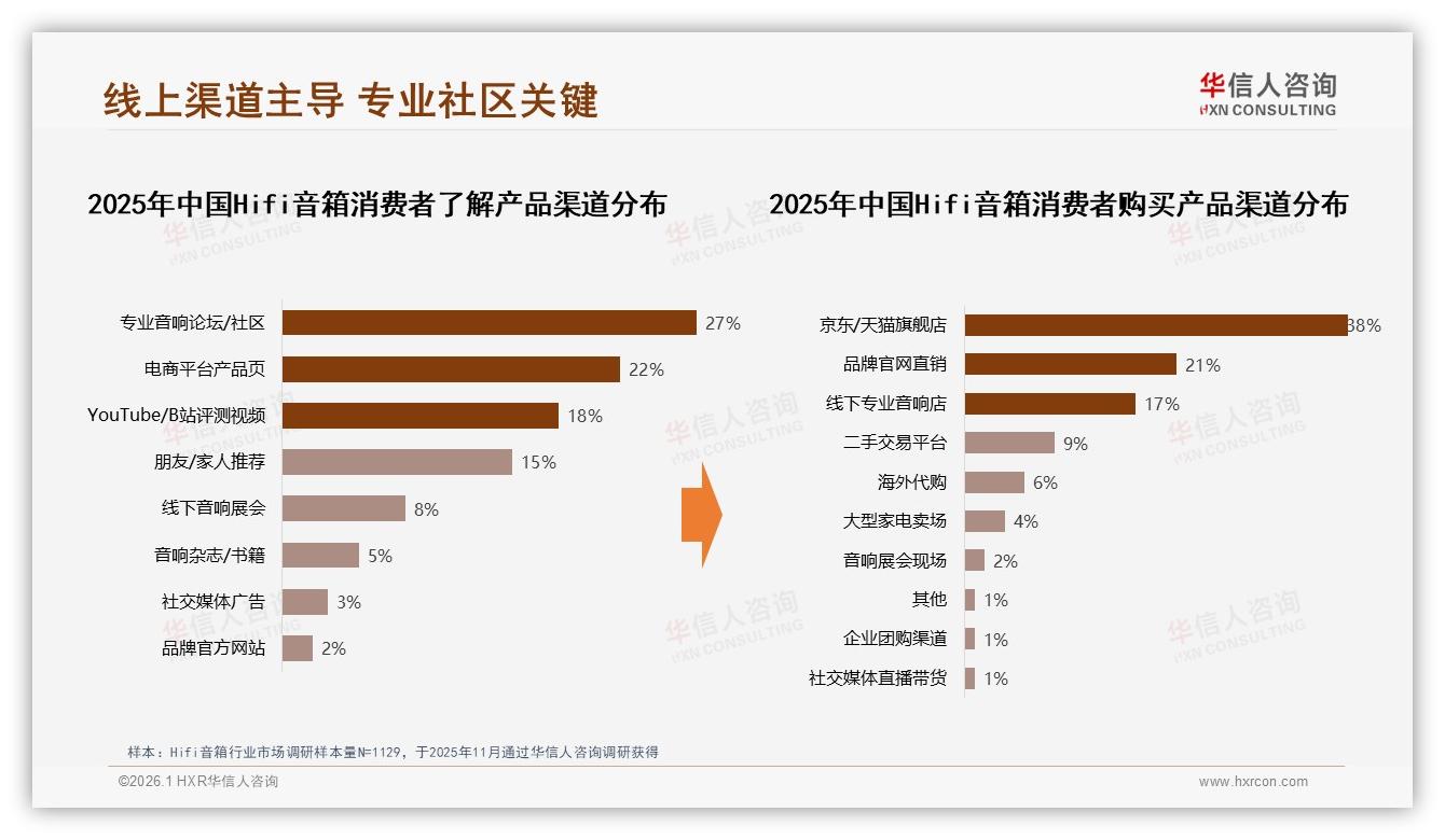华信人咨询数据洞察：26到35岁男性占34%收入8到12万，Hifi音箱发烧友撑起高端32%销售额-2026年1月-Hifi音箱-38