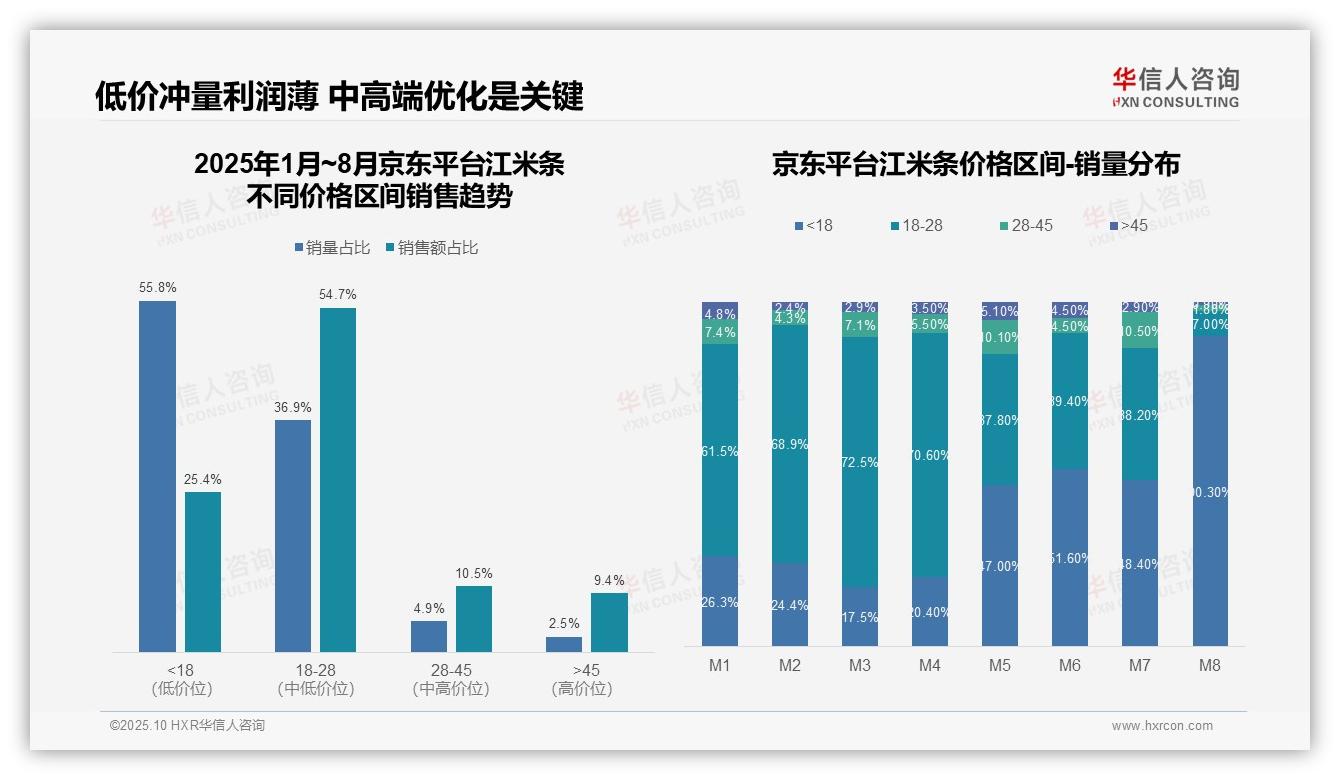 江米条低价销量占比80.5%——华信人咨询数据解读-2025年10月-江米条-38
